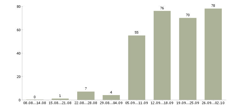 Работа клиент менеджер в Вологде - Число вакансий в Вологде по специальности клиент менеджер за 2 месяца