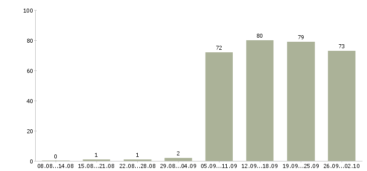 Работа менеджер по информации в Вологде - Число вакансий в Вологде по специальности менеджер по информации за 2 месяца