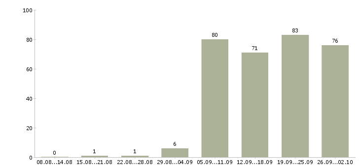 Работа бухгалтер заработной платы в Екатеринбурге - Число вакансий в Екатеринбурге по специальности бухгалтер заработной платы за 2 месяца