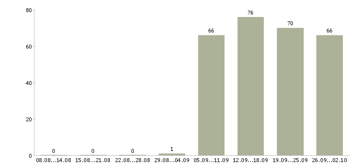 Работа оператор консультант в Ижевске - Число вакансий в Ижевске по специальности оператор консультант за 2 месяца