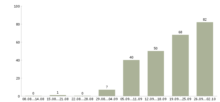 Работа сотрудник по работе в интернете в Иркутске - Число вакансий в Иркутске по специальности сотрудник по работе в интернете за 2 месяца