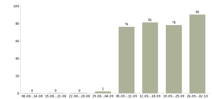 Работа грузчики в Калининграде - Число вакансий в Калининграде по специальности грузчики за 2 месяца