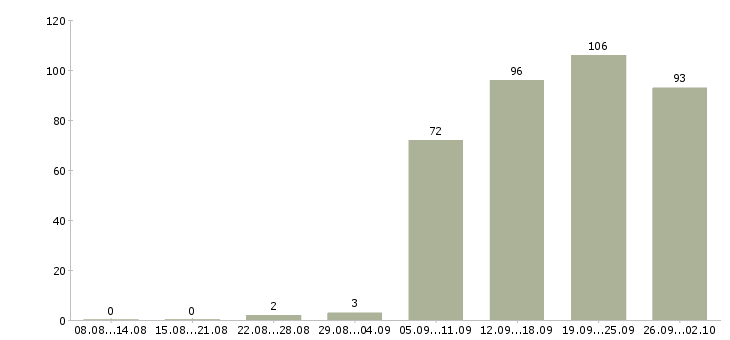 Работа менеджер в офисе в Калининграде - Число вакансий в Калининграде по специальности менеджер в офисе за 2 месяца