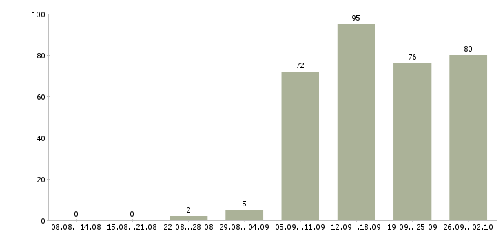 Работа руководитель по продажам в Кемерово - Число вакансий в Кемерово по специальности руководитель по продажам за 2 месяца