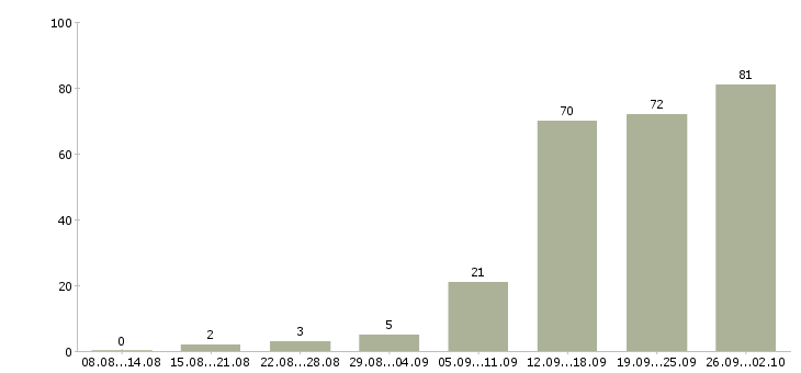 Работа менеджер по работе с базой в Кирове - Число вакансий в Кирове по специальности менеджер по работе с базой за 2 месяца
