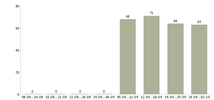 Работа помощник руководителя администраторов в Краснодаре - Число вакансий в Краснодаре по специальности помощник руководителя администраторов за 2 месяца