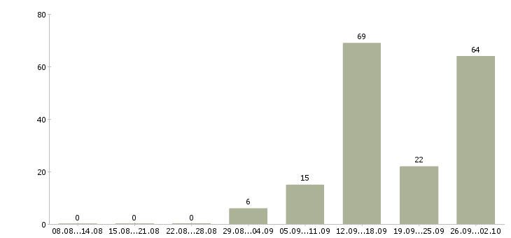 Работа вахта 2 месяца в Красноярске - Число вакансий в Красноярске по специальности вахта 2 месяца за 2 месяца