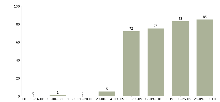 Работа медицинская сестра кабинета в Москве - Число вакансий в Москве по специальности медицинская сестра кабинета за 2 месяца