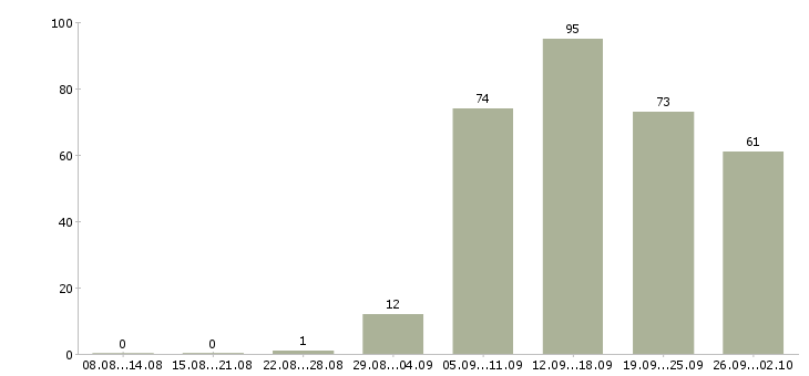 Работа требуется менеджер удаленно в Москве - Число вакансий в Москве по специальности требуется менеджер удаленно за 2 месяца