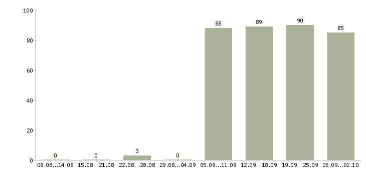 Работа кладовщики в Перми - Число вакансий в Перми по специальности кладовщики за 2 месяца