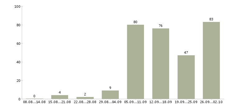 Работа сотрудник в интернете в Перми - Число вакансий в Перми по специальности сотрудник в интернете за 2 месяца