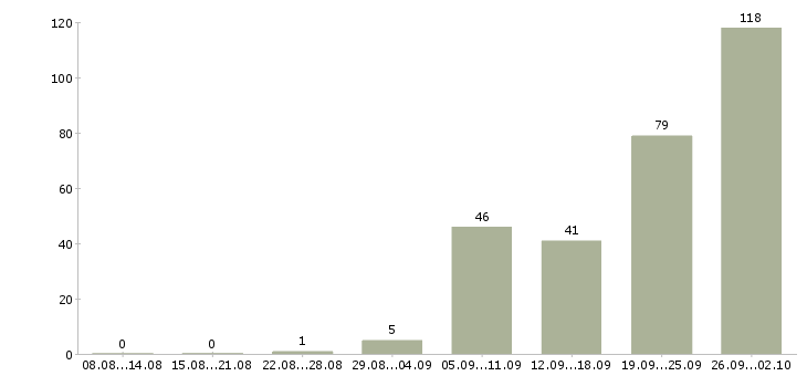 Работа менеджеры по работе с клиентами в Подольске - Число вакансий в Подольске по специальности менеджеры по работе с клиентами за 2 месяца