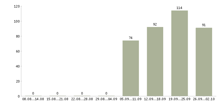 Работа продавец продавец в Пскове - Число вакансий в Пскове по специальности продавец продавец за 2 месяца