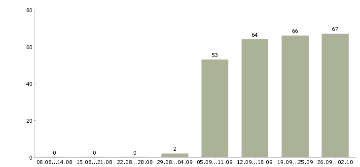 Работа специалист на пк в Смоленске - Число вакансий в Смоленске по специальности специалист на пк за 2 месяца