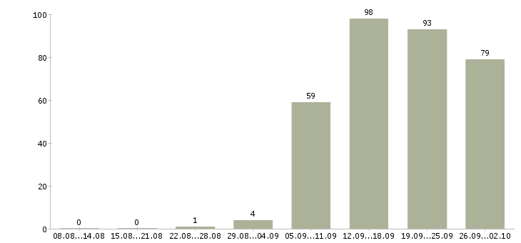 Работа менеджер по обучению в Твери - Число вакансий в Твери по специальности менеджер по обучению за 2 месяца