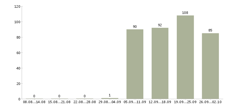 Работа помощница в Твери - Число вакансий в Твери по специальности помощница за 2 месяца