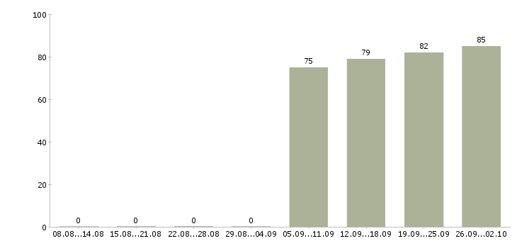 Работа комплектовщиков в Тольятти - Число вакансий в Тольятти по специальности комплектовщиков за 2 месяца