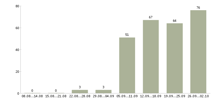 Работа менеджер по работе с договорами в Хабаровске - Число вакансий в Хабаровске по специальности менеджер по работе с договорами за 2 месяца