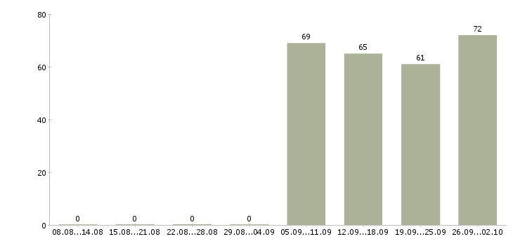 Работа продавец в офис в Хабаровске - Число вакансий в Хабаровске по специальности продавец в офис за 2 месяца