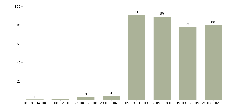 Работа консультант в Череповце - Число вакансий в Череповце по специальности консультант за 2 месяца