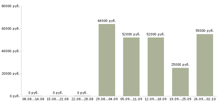 Вакансии повар в столовую вахта в Москве - Медиана зарплат повар в столовую вахта в Москве за 2 месяца