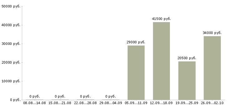 Вакансии помощник директора по персоналу в Новосибирске - Медиана зарплат помощник директора по персоналу в Новосибирске за 2 месяца
