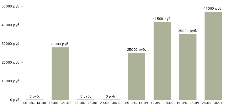 Вакансии помощник руководителя по персоналу в Иваново - Медиана зарплат помощник руководителя по персоналу в Иваново за 2 месяца