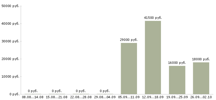 Вакансии помощник руководителя по персоналу в Хабаровске - Медиана зарплат помощник руководителя по персоналу в Хабаровске за 2 месяца
