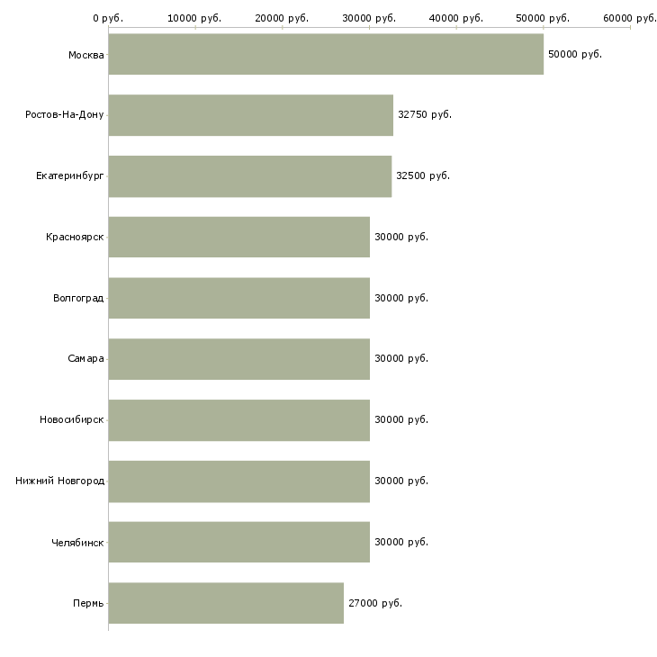 Поиск работы менеджер специалист по продажам-Медиана зарплаты для вакансии «менеджер специалист по продажам» в других городах
