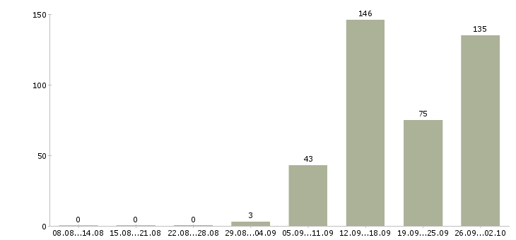 Работа повар в столовую вахта в Москве - Число вакансий в Москве по специальности повар в столовую вахта за 2 месяца