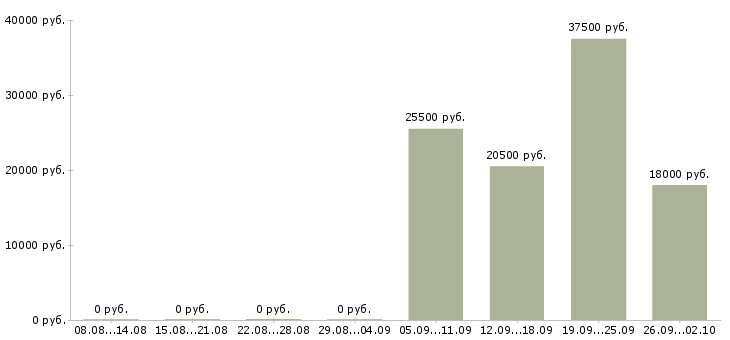 Вакансии администратор консультант в Курске - Медиана зарплат администратор консультант в Курске за 2 месяца