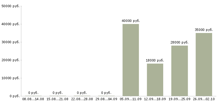 Вакансии администратор продавец в Казани - Медиана зарплат администратор продавец в Казани за 2 месяца