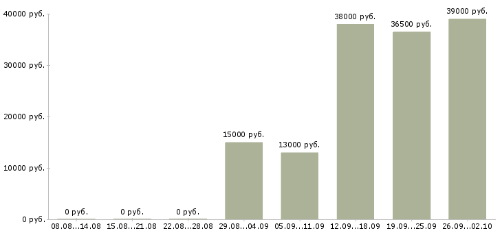 Вакансии администратор продаж в Саратове - Медиана зарплат администратор продаж в Саратове за 2 месяца