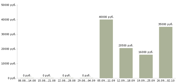 Вакансии директор консультант в Иркутске - Медиана зарплат директор консультант в Иркутске за 2 месяца