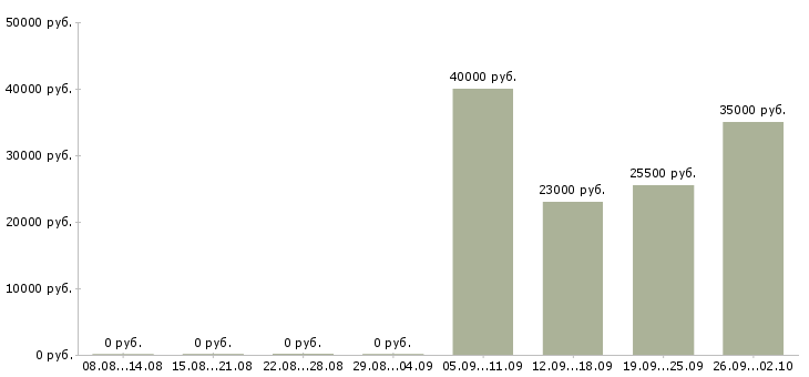 Вакансии директор консультант в Казани - Медиана зарплат директор консультант в Казани за 2 месяца