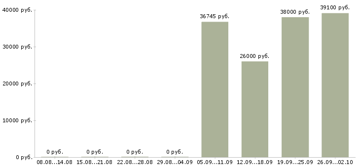 Вакансии директор магазина в Новосибирске - Медиана зарплат директор магазина в Новосибирске за 2 месяца