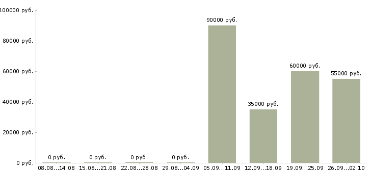 Вакансии инженер по оборудованию Башкортостан - Медиана зарплат инженер по оборудованию Башкортостан за 2 месяца