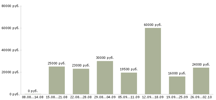 Вакансии консультант менеджер в Ульяновске - Медиана зарплат консультант менеджер в Ульяновске за 2 месяца