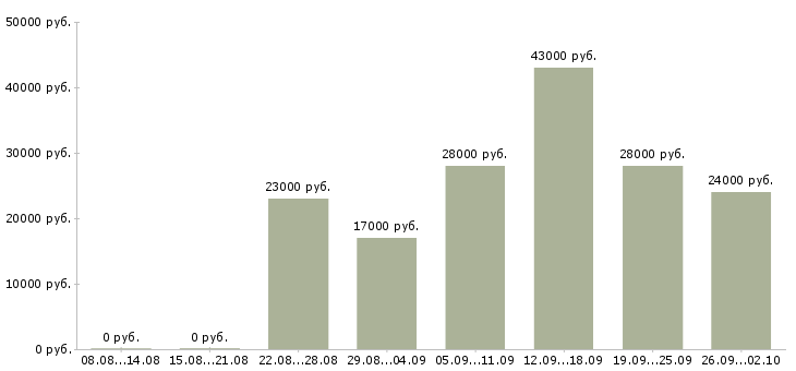 Вакансии консультанты в Магнитогорске - Медиана зарплат консультанты в Магнитогорске за 2 месяца
