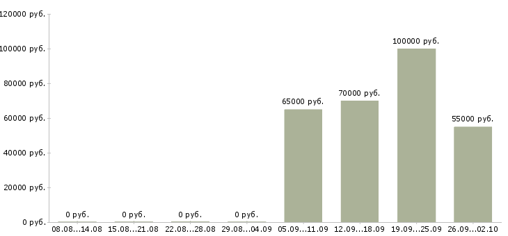 Вакансии менеджер в сервисный центр в Москве - Медиана зарплат менеджер в сервисный центр в Москве за 2 месяца