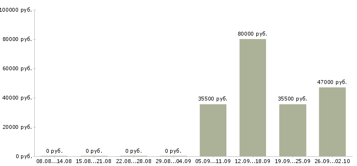 Вакансии менеджер и помощник руководителя в Челябинске - Медиана зарплат менеджер и помощник руководителя в Челябинске за 2 месяца