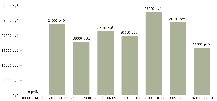 Вакансии менеджер интернет работа Коми - Медиана зарплат менеджер интернет работа Коми за 2 месяца