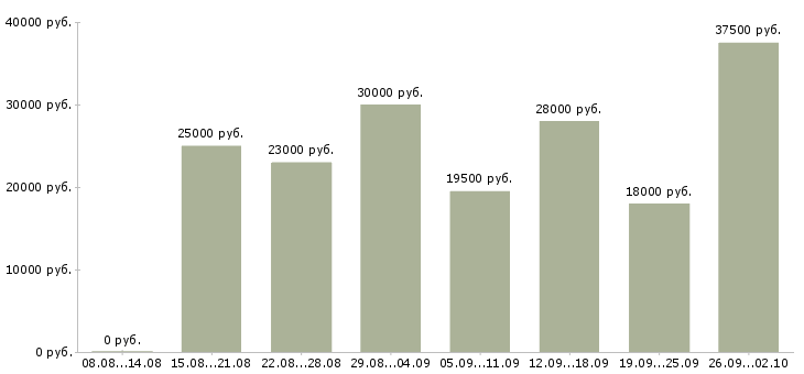Вакансии менеджер консультант в Ульяновске - Медиана зарплат менеджер консультант в Ульяновске за 2 месяца
