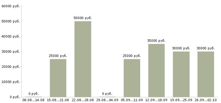 Вакансии менеджер по продажам продукции в Краснодаре - Медиана зарплат менеджер по продажам продукции в Краснодаре за 2 месяца
