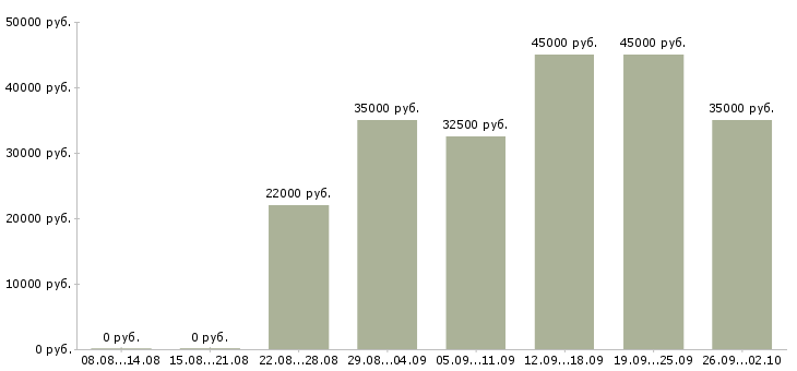 Вакансии менеджер по товару в Хабаровске - Медиана зарплат менеджер по товару в Хабаровске за 2 месяца