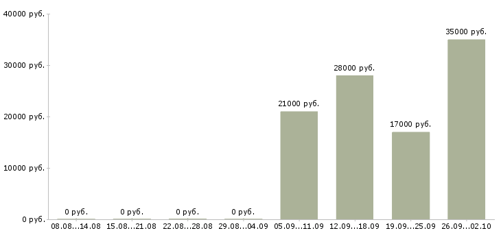 Вакансии менеджер продавец Йошкар-ола - Медиана зарплат менеджер продавец Йошкар-ола за 2 месяца