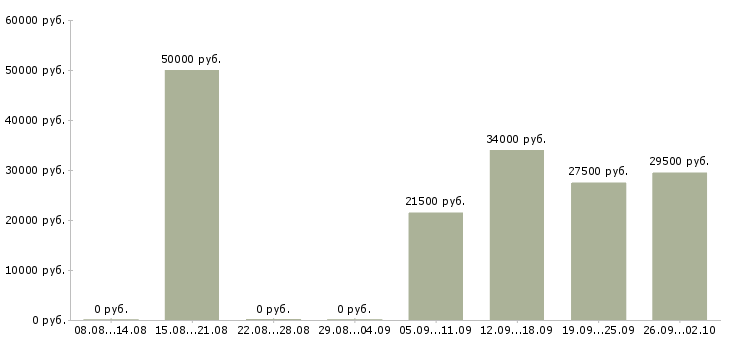 Вакансии менеджер руководитель в Рязани - Медиана зарплат менеджер руководитель в Рязани за 2 месяца
