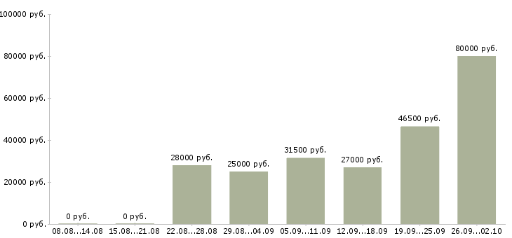 Вакансии менеджера по персоналу Марий эл - Медиана зарплат менеджера по персоналу Марий эл за 2 месяца
