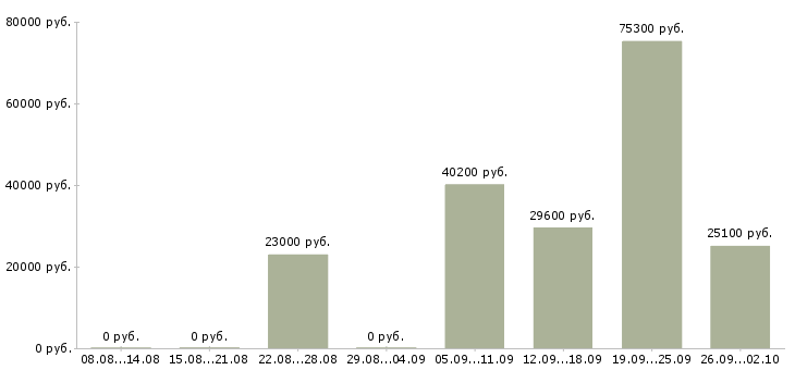 Вакансии новые сотрудники в Кемерово - Медиана зарплат новые сотрудники в Кемерово за 2 месяца