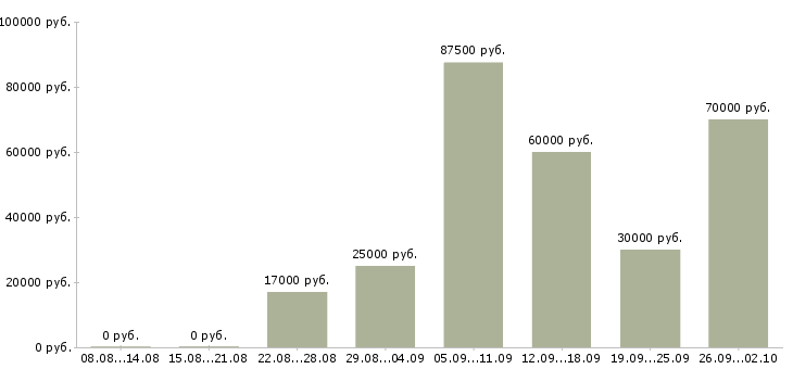 Вакансии обработка документации в Краснодаре - Медиана зарплат обработка документации в Краснодаре за 2 месяца